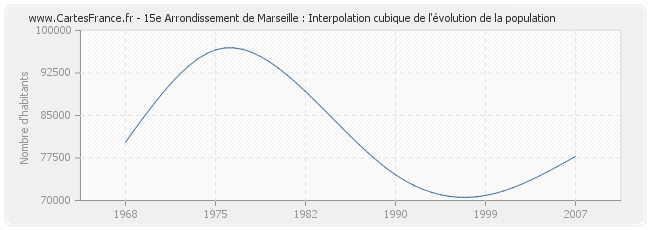 15e Arrondissement de Marseille : Interpolation cubique de l'évolution de la population